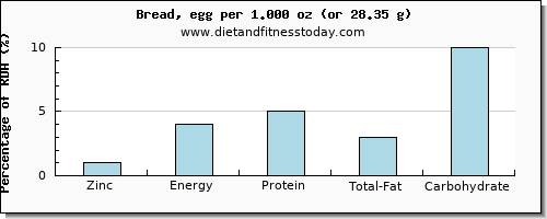 zinc and nutritional content in bread