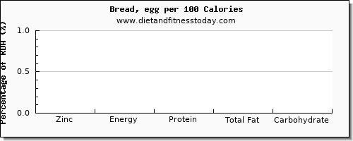 zinc and nutrition facts in bread per 100 calories