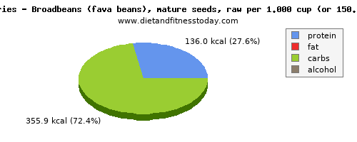 caffeine, calories and nutritional content in broadbeans