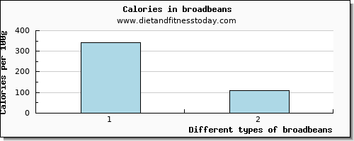 broadbeans caffeine per 100g