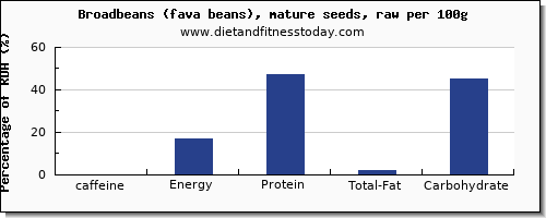 caffeine and nutrition facts in broadbeans per 100g