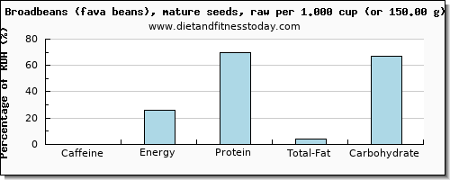 caffeine and nutritional content in broadbeans