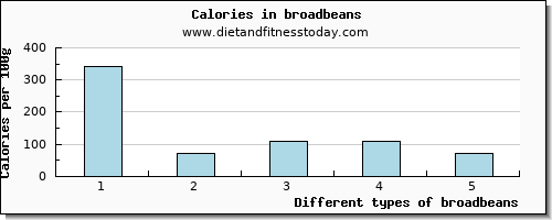 broadbeans iron per 100g