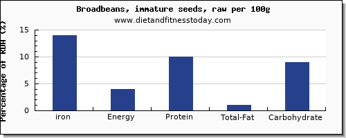 iron and nutrition facts in broadbeans per 100g