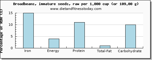 iron and nutritional content in broadbeans