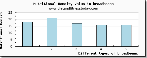 broadbeans iron per 100g