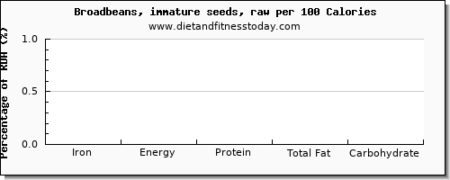 iron and nutrition facts in broadbeans per 100 calories