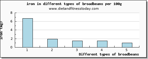 broadbeans iron per 100g