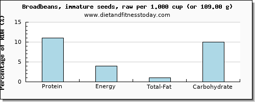 protein and nutritional content in broadbeans