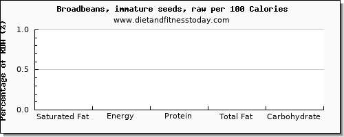 saturated fat and nutrition facts in broadbeans per 100 calories