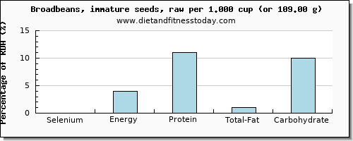 selenium and nutritional content in broadbeans