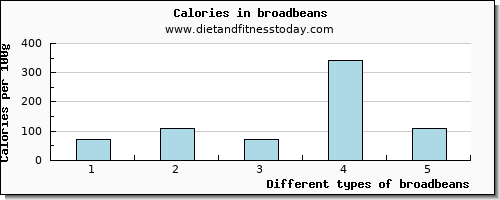 broadbeans sodium per 100g