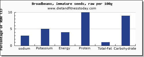 sodium and nutrition facts in broadbeans per 100g