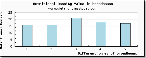 broadbeans sodium per 100g