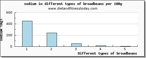 broadbeans sodium per 100g