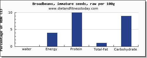 water and nutrition facts in broadbeans per 100g