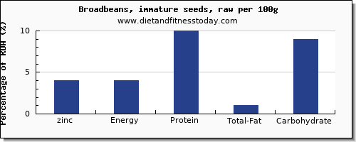 zinc and nutrition facts in broadbeans per 100g