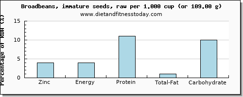 zinc and nutritional content in broadbeans