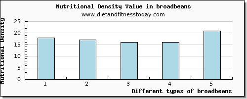 broadbeans zinc per 100g