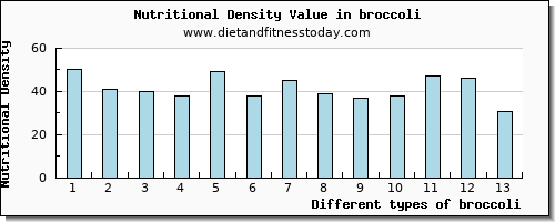 broccoli arginine per 100g