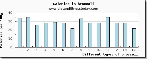 broccoli cholesterol per 100g