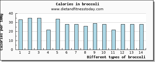 broccoli copper per 100g