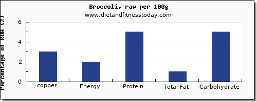 copper and nutrition facts in broccoli per 100g