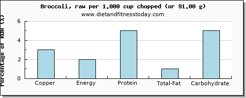 copper and nutritional content in broccoli