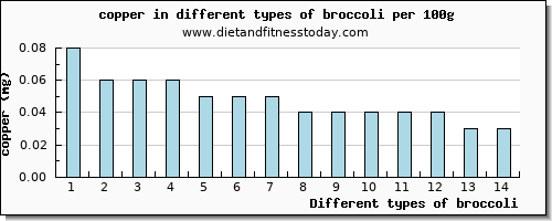 broccoli copper per 100g