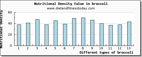 broccoli fiber per 100g