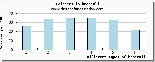 broccoli glucose per 100g