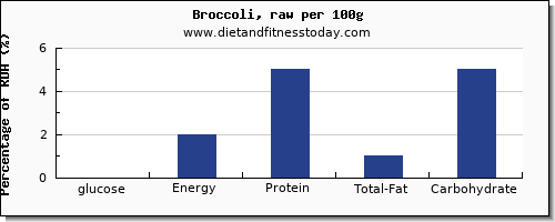 glucose and nutrition facts in broccoli per 100g