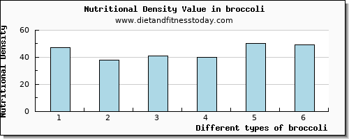 broccoli glucose per 100g