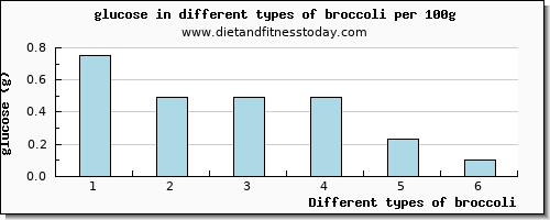 broccoli glucose per 100g