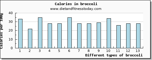 broccoli lysine per 100g