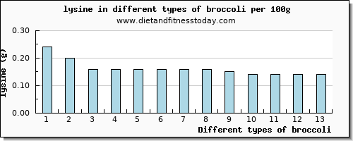 broccoli lysine per 100g