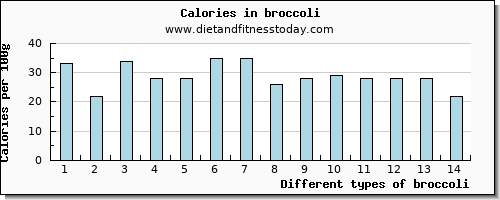 broccoli niacin per 100g