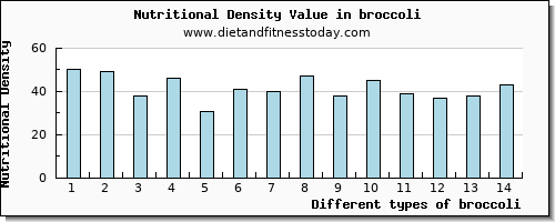 broccoli niacin per 100g