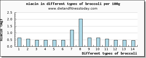 broccoli niacin per 100g