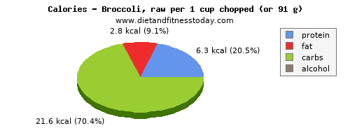 potassium, calories and nutritional content in broccoli