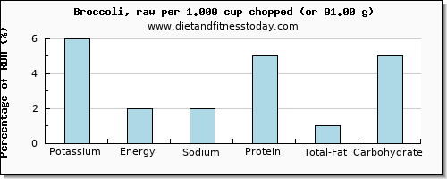 potassium and nutritional content in broccoli