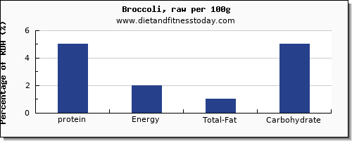 protein and nutrition facts in broccoli per 100g