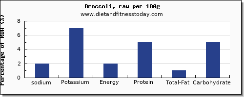 sodium and nutrition facts in broccoli per 100g