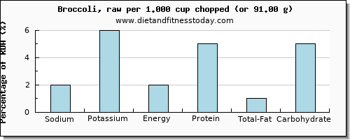 sodium and nutritional content in broccoli