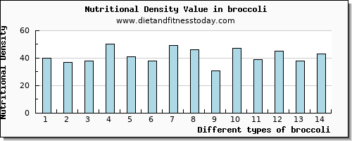 broccoli sodium per 100g