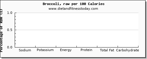 sodium and nutrition facts in broccoli per 100 calories