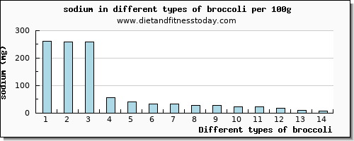 broccoli sodium per 100g