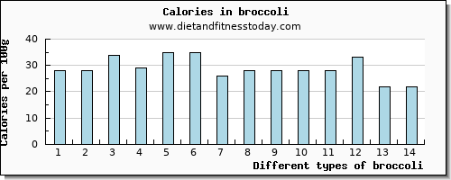 broccoli vitamin c per 100g