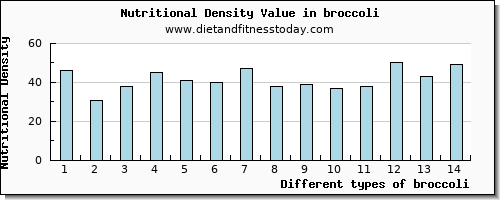 broccoli vitamin c per 100g
