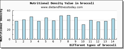 broccoli vitamin d per 100g